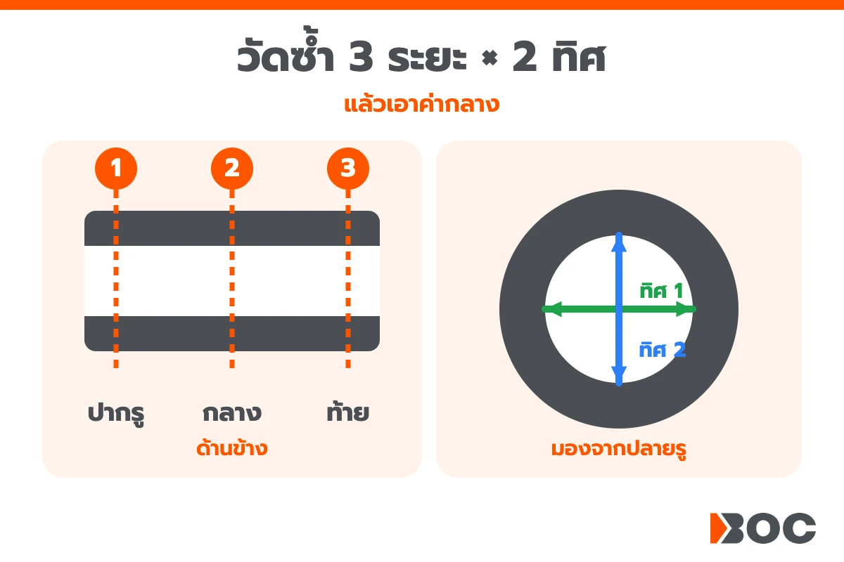วัดรูกระบอกซ้ำ 3 ระยะ 2 ทิศ แล้วหาค่ากลาง
