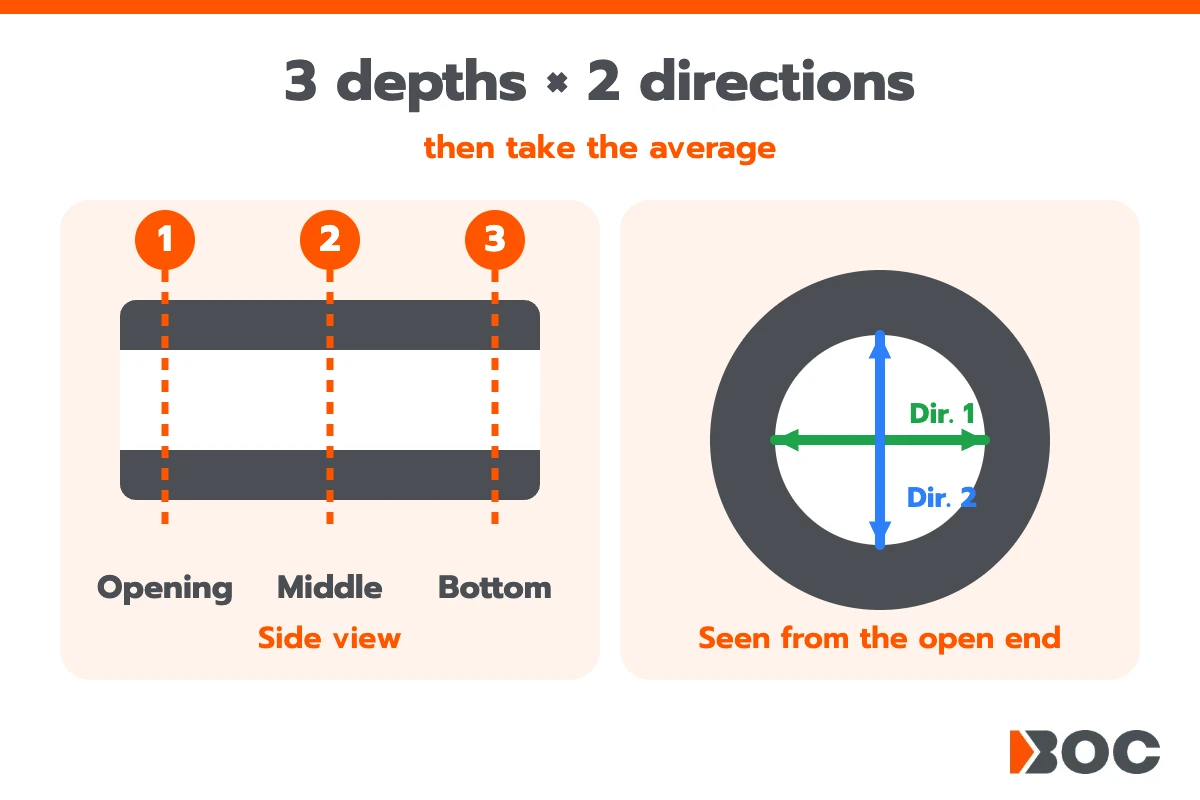Measure bore at 3 depths in 2 directions and average