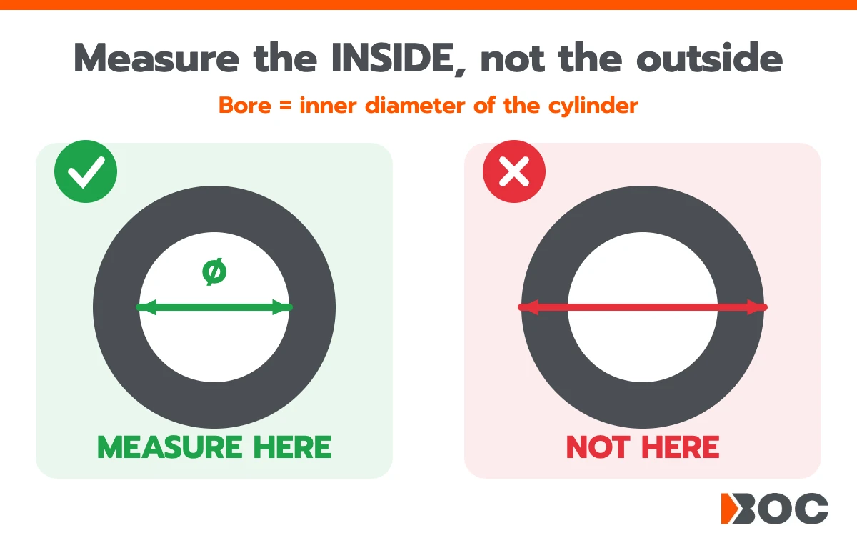 Measure the inside of the cylinder bore, not the outside